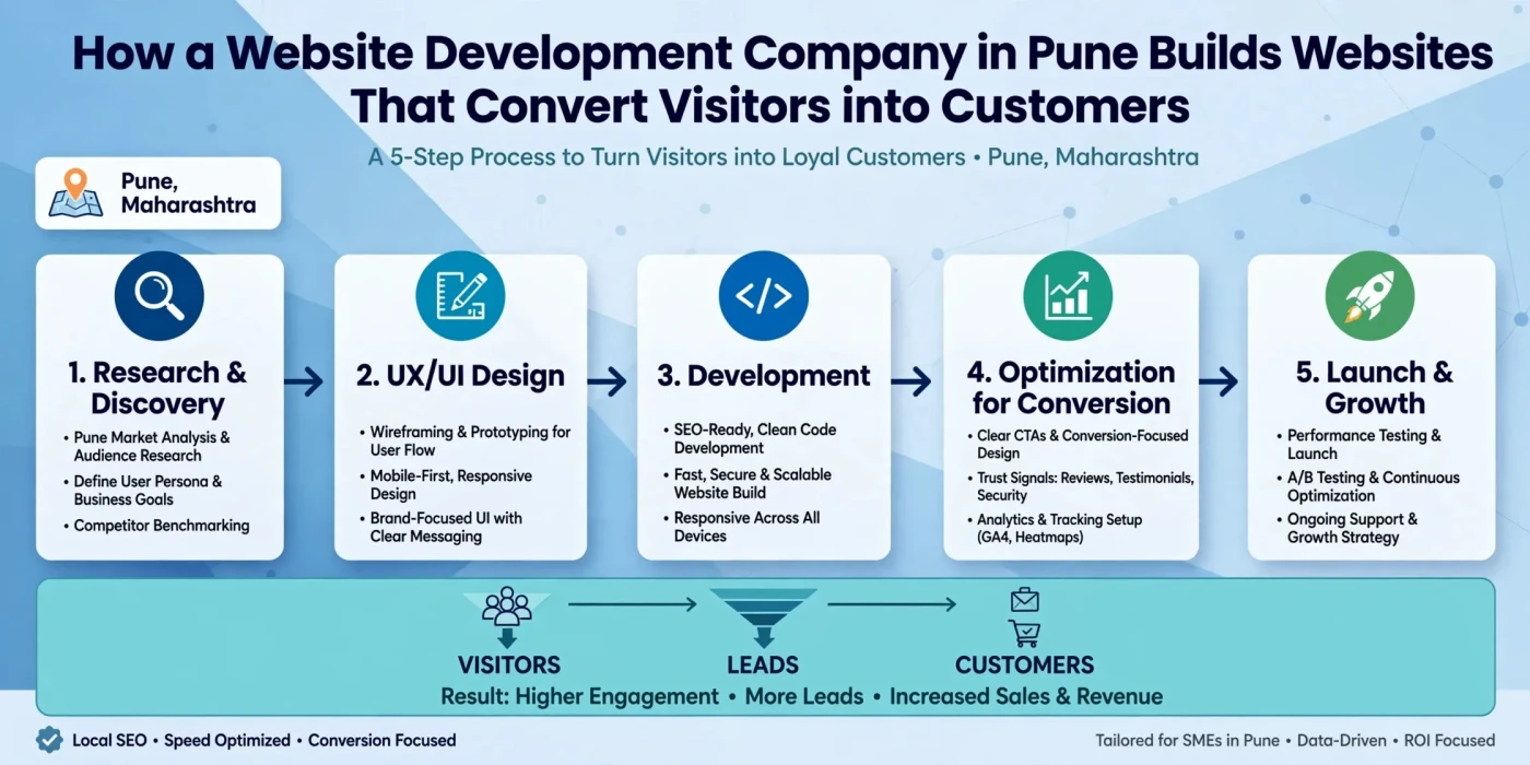Conversion focused website development by a website development company in Pune