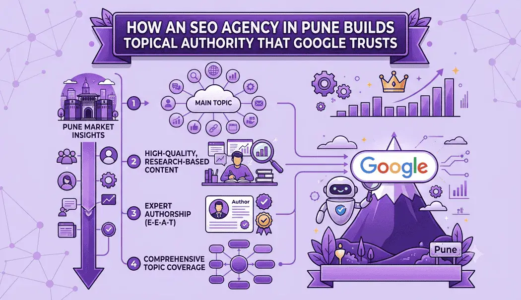 Topic cluster diagram showing how to build topical authority in SEO